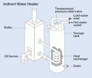 Zeek Plumbing’s indirect-water-heater