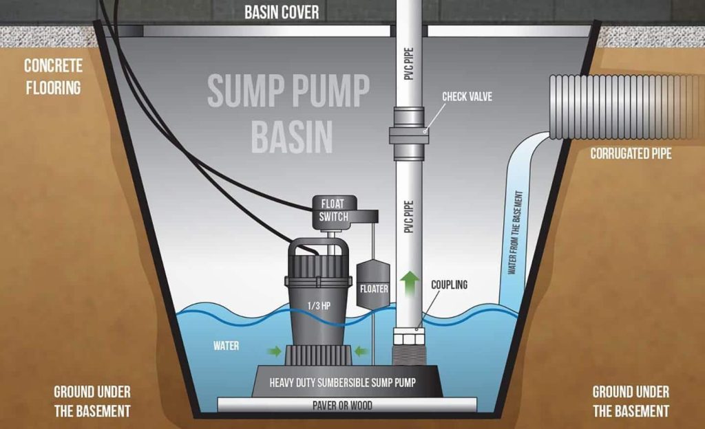 What Does a Sump Pump Actually Do?